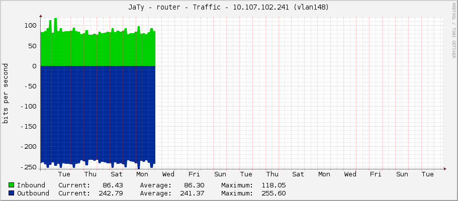 JaTy - router - Traffic - |query_ifIP| (|query_ifDescr|)