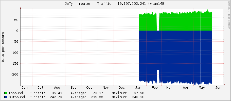 JaTy - router - Traffic - |query_ifIP| (|query_ifDescr|)