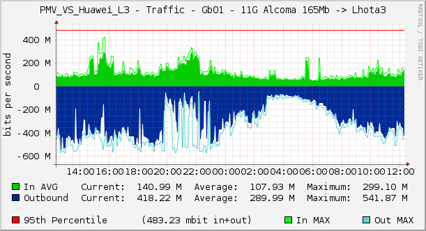 PMV_VS_Huawei_L3 - Traffic - Gb01 - 11G Alcoma 165Mb -> Lhota3