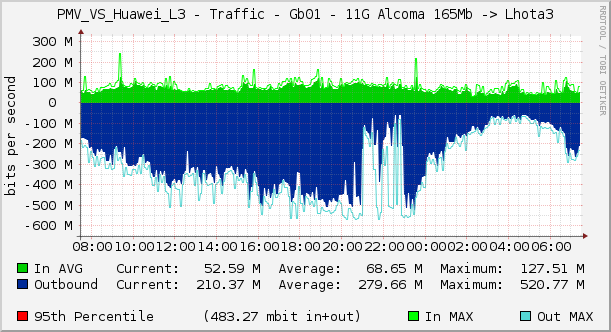 PMV_VS_Huawei_L3 - Traffic - Gb01 - 11G Alcoma 165Mb -> Lhota3