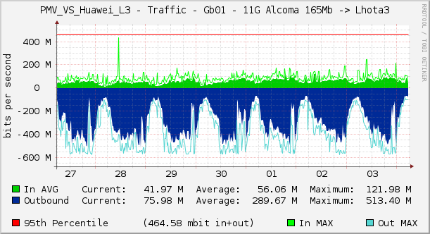 PMV_VS_Huawei_L3 - Traffic - Gb01 - 11G Alcoma 165Mb -> Lhota3