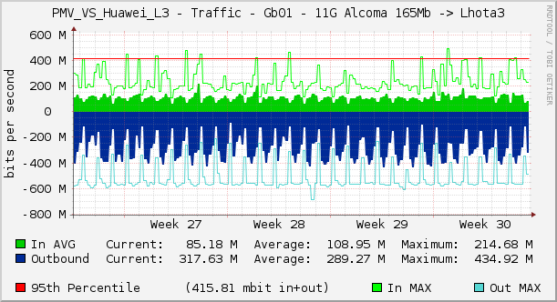 PMV_VS_Huawei_L3 - Traffic - Gb01 - 11G Alcoma 165Mb -> Lhota3