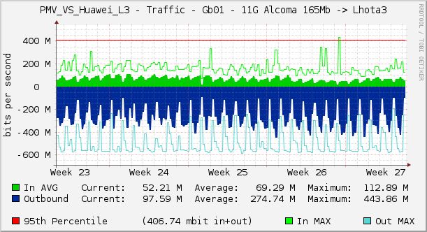 PMV_VS_Huawei_L3 - Traffic - Gb01 - 11G Alcoma 165Mb -> Lhota3