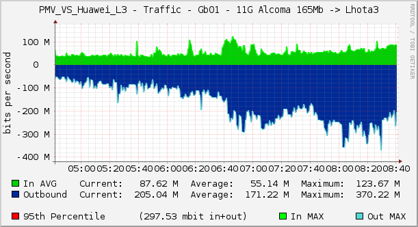 PMV_VS_Huawei_L3 - Traffic - Gb01 - 11G Alcoma 165Mb -> Lhota3