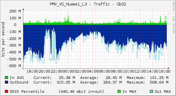 PMV_VS_Huawei_L3 - Traffic - Gb02