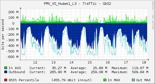 PMV_VS_Huawei_L3 - Traffic - Gb02