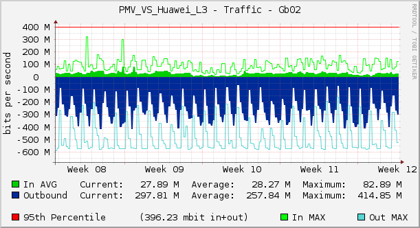 PMV_VS_Huawei_L3 - Traffic - Gb02