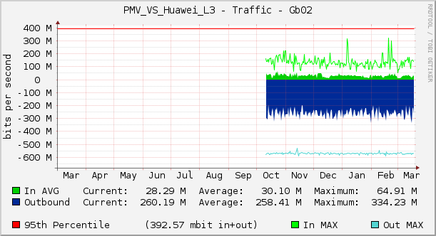 PMV_VS_Huawei_L3 - Traffic - Gb02