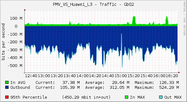 PMV_VS_Huawei_L3 - Traffic - Gb02