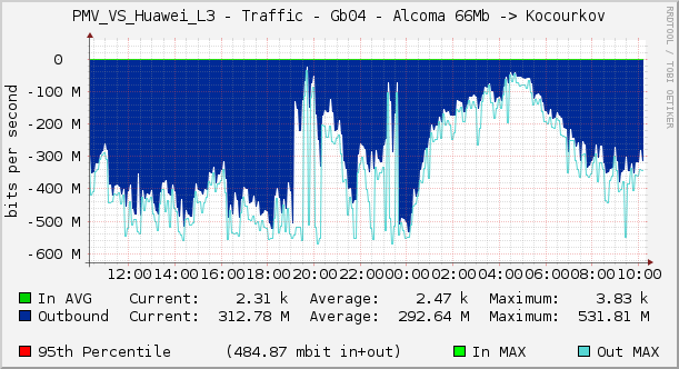 PMV_VS_Huawei_L3 - Traffic - Gb04 - Alcoma 66Mb -> Kocourkov