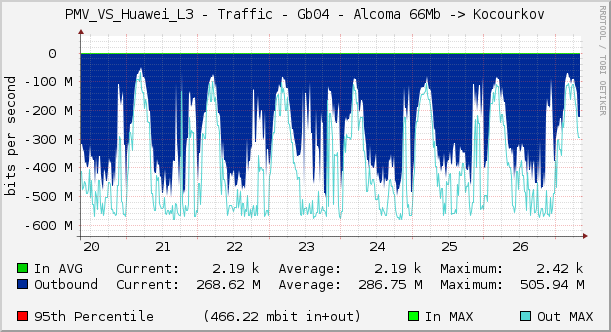 PMV_VS_Huawei_L3 - Traffic - Gb04 - Alcoma 66Mb -> Kocourkov
