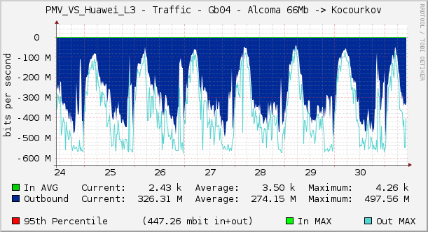 PMV_VS_Huawei_L3 - Traffic - Gb04 - Alcoma 66Mb -> Kocourkov