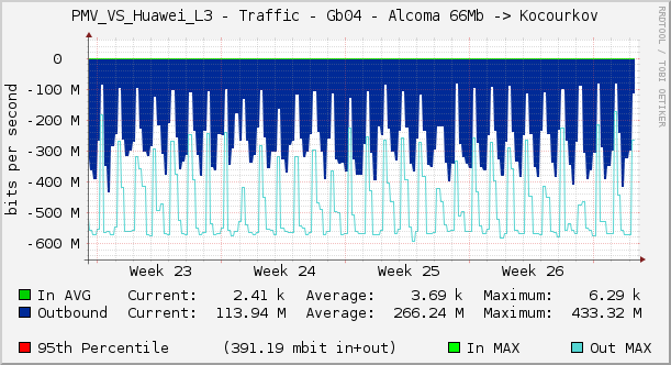 PMV_VS_Huawei_L3 - Traffic - Gb04 - Alcoma 66Mb -> Kocourkov