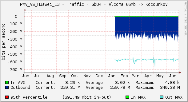 PMV_VS_Huawei_L3 - Traffic - Gb04 - Alcoma 66Mb -> Kocourkov