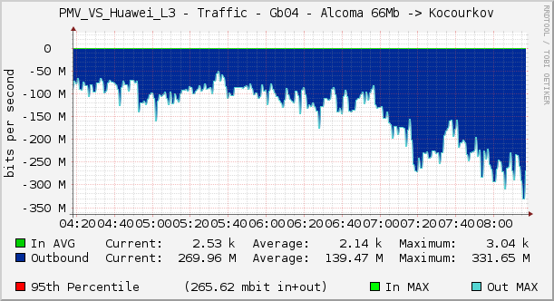 PMV_VS_Huawei_L3 - Traffic - Gb04 - Alcoma 66Mb -> Kocourkov