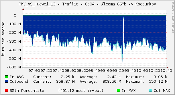 PMV_VS_Huawei_L3 - Traffic - Gb04 - Alcoma 66Mb -> Kocourkov