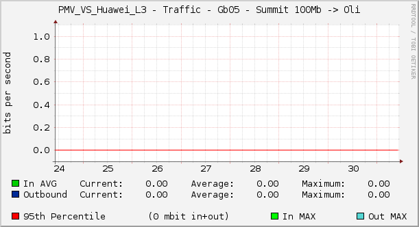 PMV_VS_Huawei_L3 - Traffic - Gb05 - Summit 100Mb -> Oli