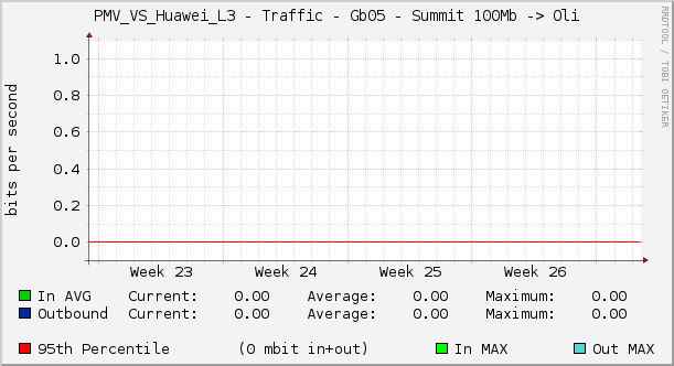 PMV_VS_Huawei_L3 - Traffic - Gb05 - Summit 100Mb -> Oli