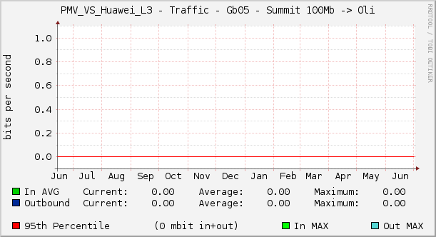 PMV_VS_Huawei_L3 - Traffic - Gb05 - Summit 100Mb -> Oli