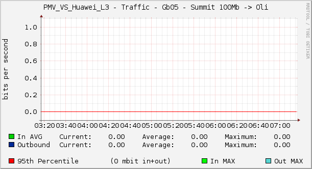 PMV_VS_Huawei_L3 - Traffic - Gb05 - Summit 100Mb -> Oli