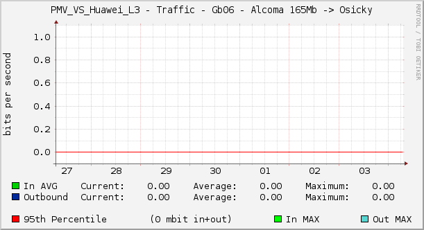 PMV_VS_Huawei_L3 - Traffic - Gb06 - Alcoma 165Mb -> Osicky