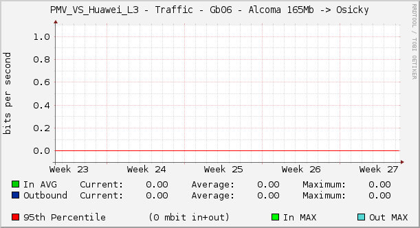 PMV_VS_Huawei_L3 - Traffic - Gb06 - Alcoma 165Mb -> Osicky