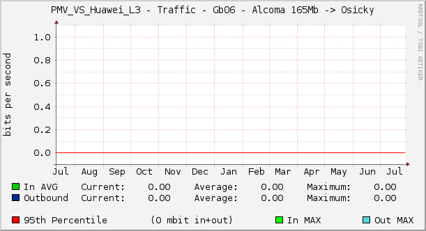 PMV_VS_Huawei_L3 - Traffic - Gb06 - Alcoma 165Mb -> Osicky
