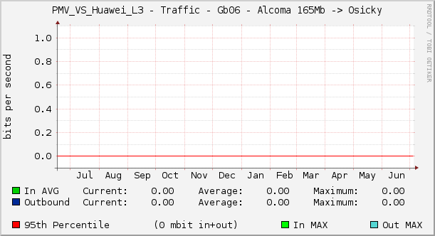 PMV_VS_Huawei_L3 - Traffic - Gb06 - Alcoma 165Mb -> Osicky