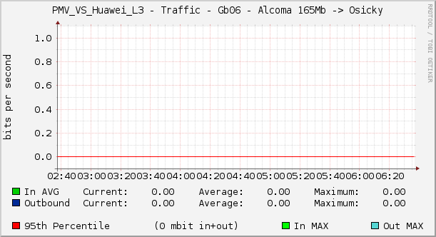 PMV_VS_Huawei_L3 - Traffic - Gb06 - Alcoma 165Mb -> Osicky