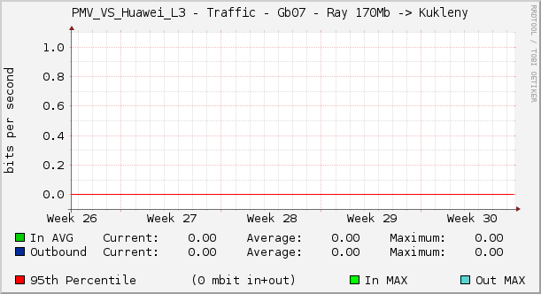 PMV_VS_Huawei_L3 - Traffic - Gb07 - Ray 170Mb -> Kukleny