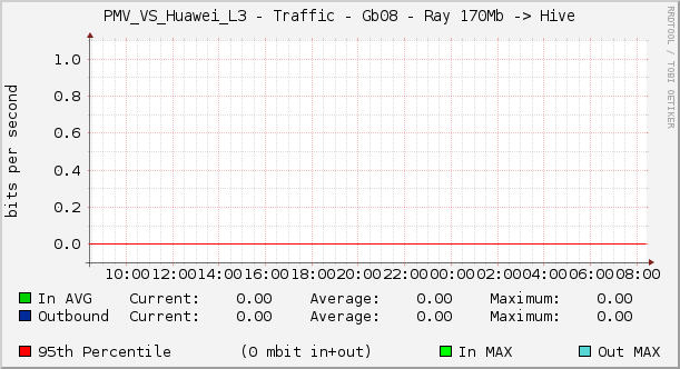 PMV_VS_Huawei_L3 - Traffic - Gb08 - Ray 170Mb -> Hive