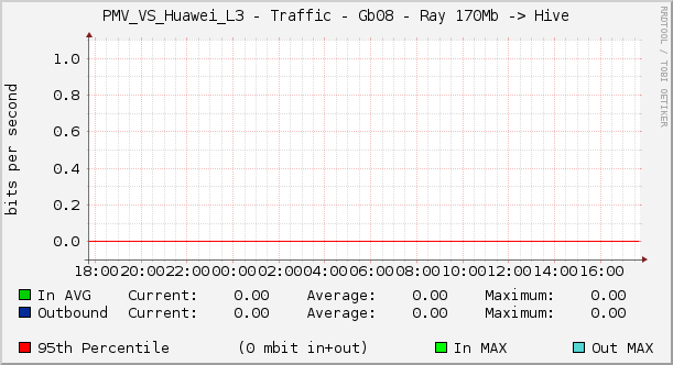 PMV_VS_Huawei_L3 - Traffic - Gb08 - Ray 170Mb -> Hive