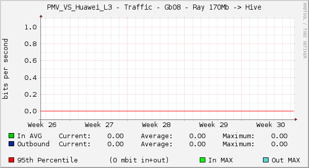 PMV_VS_Huawei_L3 - Traffic - Gb08 - Ray 170Mb -> Hive