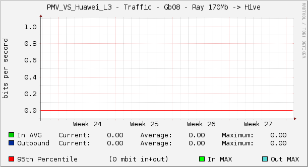 PMV_VS_Huawei_L3 - Traffic - Gb08 - Ray 170Mb -> Hive