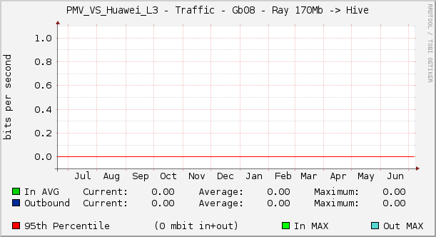 PMV_VS_Huawei_L3 - Traffic - Gb08 - Ray 170Mb -> Hive