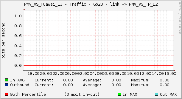 PMV_VS_Huawei_L3 - Traffic - Gb20 - link -> PMV_VS_HP_L2