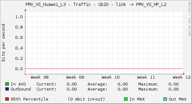 PMV_VS_Huawei_L3 - Traffic - Gb20 - link -> PMV_VS_HP_L2