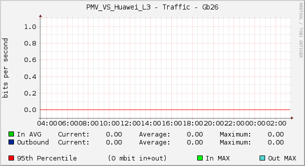 PMV_VS_Huawei_L3 - Traffic - Gb26