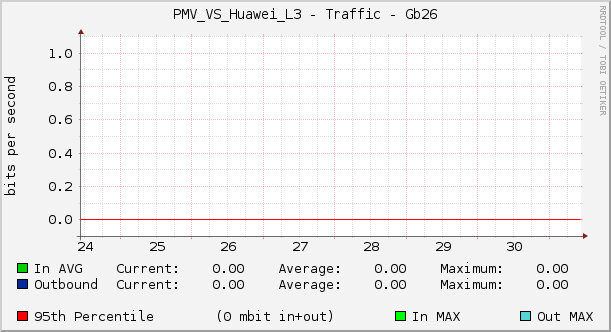 PMV_VS_Huawei_L3 - Traffic - Gb26