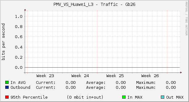 PMV_VS_Huawei_L3 - Traffic - Gb26