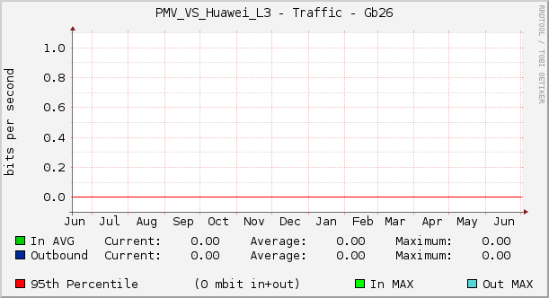 PMV_VS_Huawei_L3 - Traffic - Gb26