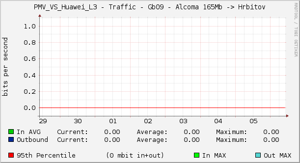 PMV_VS_Huawei_L3 - Traffic - Gb09 - Alcoma 165Mb -> Hrbitov