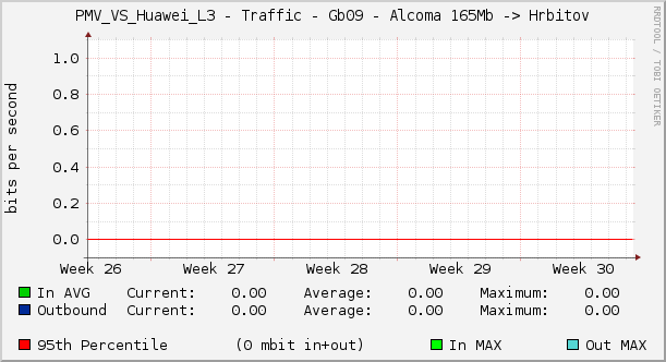 PMV_VS_Huawei_L3 - Traffic - Gb09 - Alcoma 165Mb -> Hrbitov