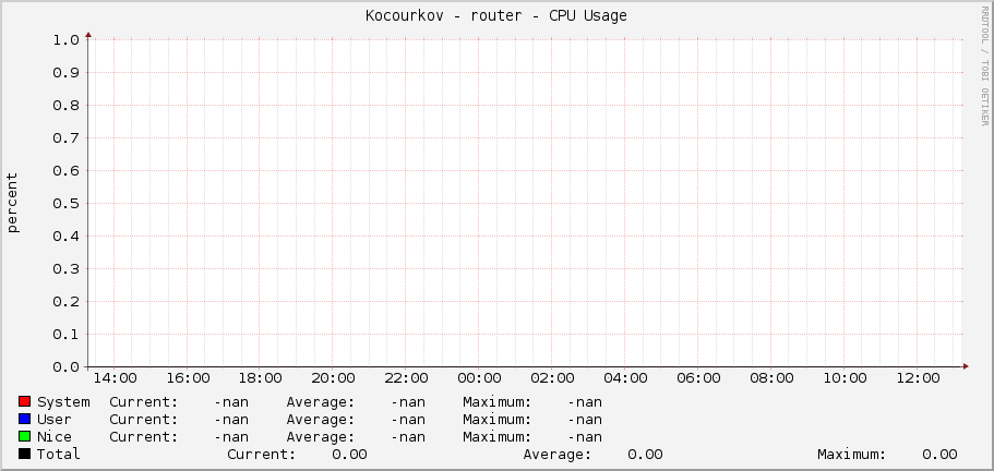 Kocourkov - router - CPU Usage