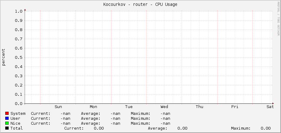 Kocourkov - router - CPU Usage