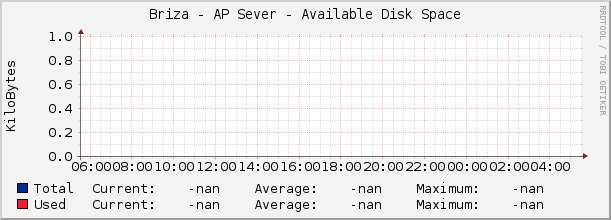 Briza - AP Sever - Available Disk Space