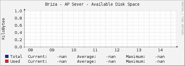 Briza - AP Sever - Available Disk Space