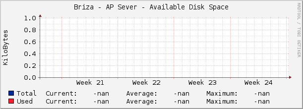 Briza - AP Sever - Available Disk Space