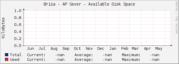 Briza - AP Sever - Available Disk Space