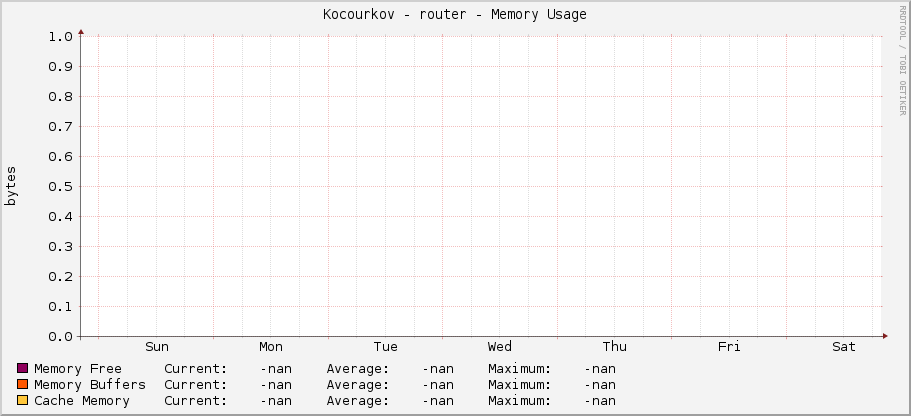 Kocourkov - router - Memory Usage